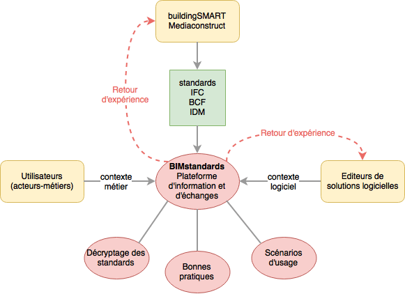 Schéma de présentation de la plateforme BIMstandards