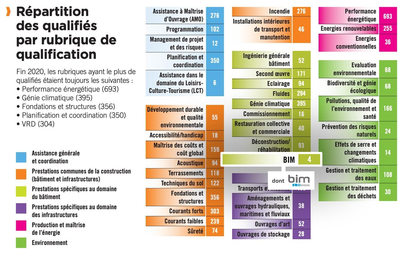 Répartition des qualifiés par rubrique de qualification - OPQUIBI Info n°30