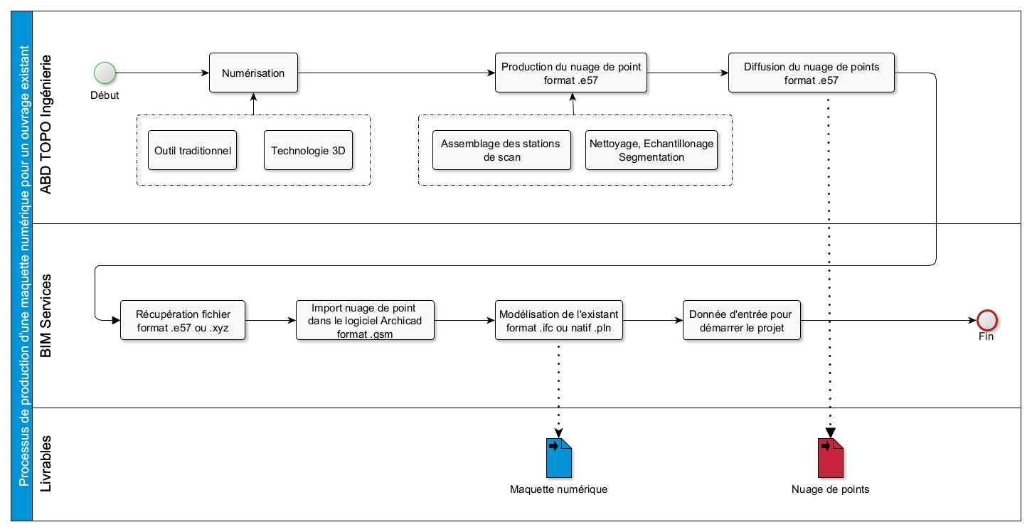 Processus de production d'une maquette numérique à partir d'un nuage de points au format BPMN