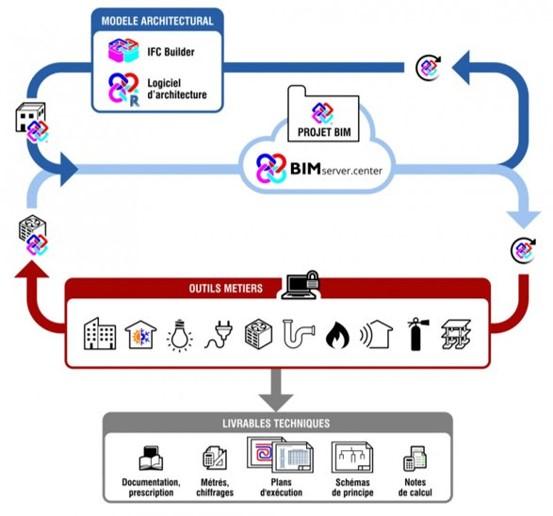 Processus de travail en BIM open bim.cype.fr